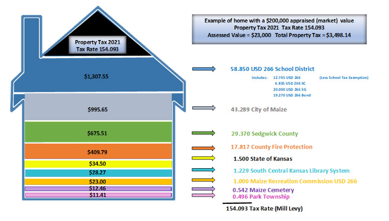 Picture example of home witha $200,000 appraised (market) value and the breakdown in assessed property taxes.